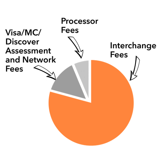 Importance of Payment Optimization and a Multi-PSP Strategy blog Verisave payment processing fee diagram
